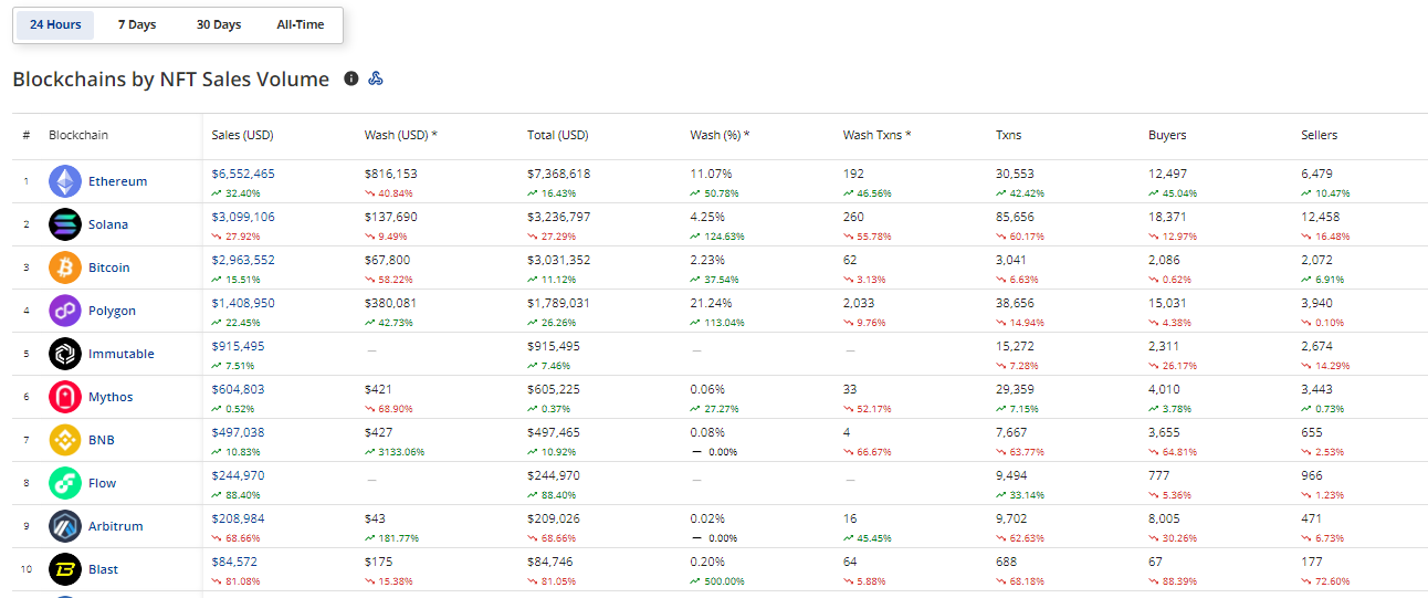 CRYPTONEWSBYTES.COM AD_4nXeB9y7pBEhkpsdinMvrZa-HmXFH47Ft8_Cr_tgPs0iKGucIeXEaYovzJL3qrgGn0irFXdFNXAAJ6Lh_Yx5n4L1S3jX6LxMps_B62sk5qb7DcHH8GBM3DryHlM6oLeuhtFK71KAPPLUO3tCJZVOuKLEgykfJS4YBSNLwgKR_xw?key=9zDvs9yjwi51MM8u175Vng Effects of spot ETH ETFs? Ethereum Blockchain Takes First Position After a $5 Million NFT Sales in a Day  