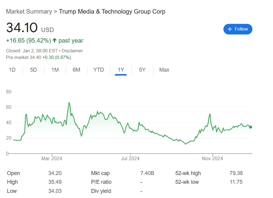 Trump Media stock performance in 2024.