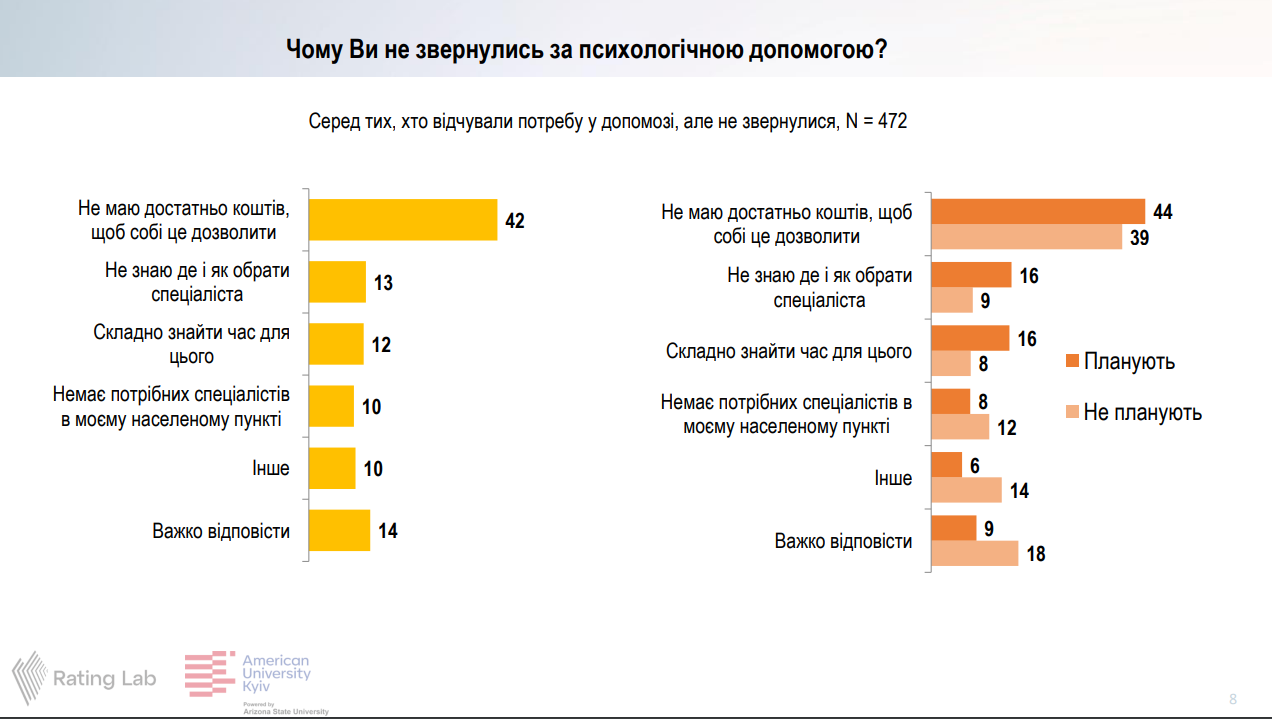 Чому українці не звертаються за психологічною допомогою