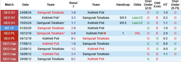 Lịch sử đối đầu Kolkheti Poti vs Samgurali Tskaltubo