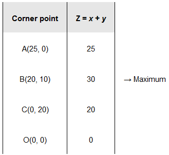 NCERT Solutions class 12 Maths Linear Programming