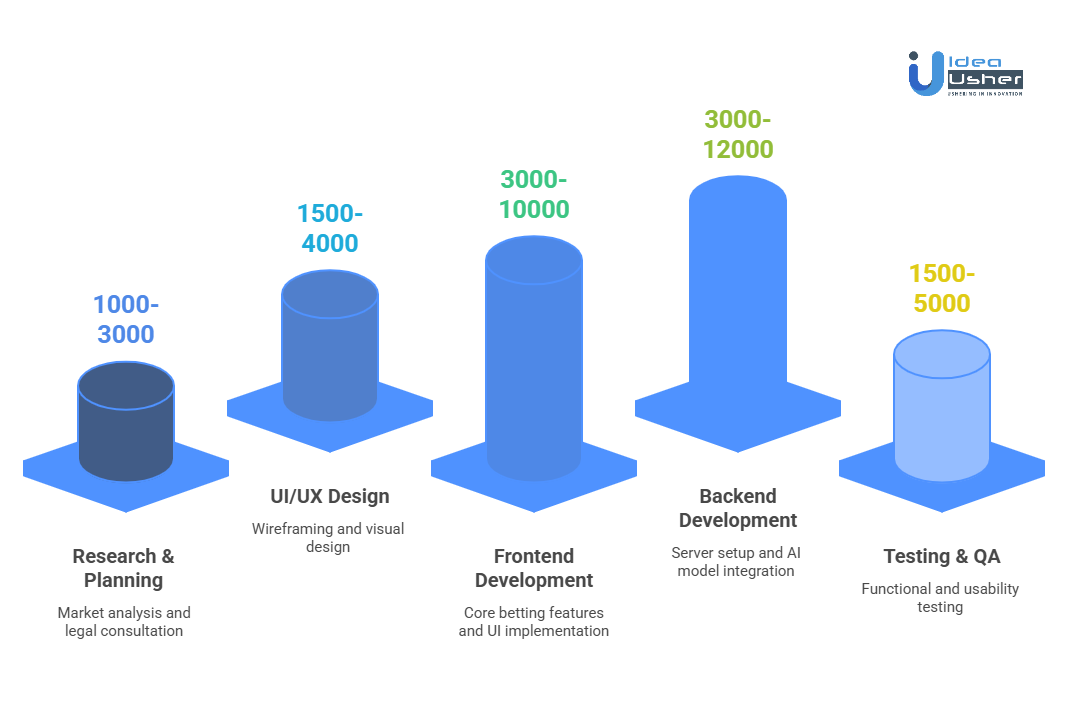 Cost of Developing an AI Sports Betting App Like BetSmartAI