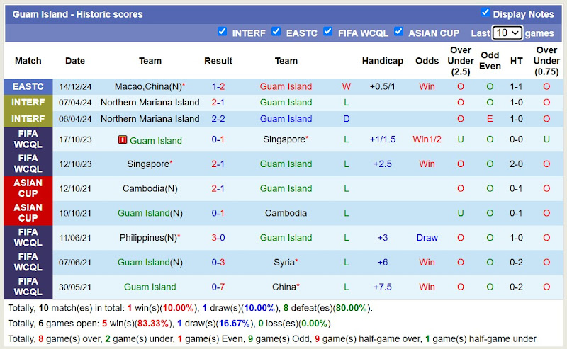 Thống kê phong độ 10 trận đấu gần nhất của Alanyaspor