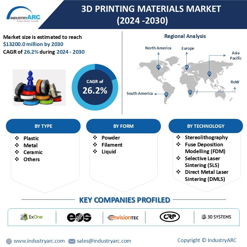 3D Printing Materials Market