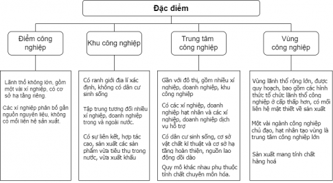 BÀI 25. TỔ CHỨC LÃNH THỔ CÔNG NGHIỆPQuan niệm và vai trò của tổ chức lãnh thổ công nghiệpCâu 1: Đọc thông tin và quan sát hình 25.1, hãy nêu quan niệm về tổ chức lãnh thổ công nghiệp. Lấy ví dụ cụ thể về vai trò của tổ chức lãnh thổ công nghiệp.Đáp án chuẩn:Tổ chức lãnh thổ công nghiệp: Bố trí và sắp xếp không gian công nghiệp các cấp khác nhau để sử dụng hợp lý các điều kiện tự nhiên, tài nguyên, kinh tế - xã hội, đạt hiệu quả kinh tế, xã hội và môi trường cao nhất.Vai trò:Sử dụng hợp lý tài nguyên thiên nhiên, vật chất, lao động.Thúc đẩy công nghiệp hóa, hiện đại hóa ở các nước đang phát triển, như Việt Nam.Một số hình thức tổ chức lãnh thổ công nghiệpCâu 1: Dựa vào bảng 25, hãy nêu ví dụ cụ thể về một trong các hình thức tổ chức lãnh thổ công nghiệp. Đáp án chuẩn:- Điểm công nghiệp:+ Diện tích nhỏ, gồm vài xí nghiệp với hạ tầng riêng.+ Xí nghiệp gần nguồn nguyên liệu, không liên kết sản xuất.+ Ví dụ: Chế biến chè Mộc Châu, cà phê Tây Nguyên, gỗ Gia Nghĩa.- Khu công nghiệp:+ Ranh giới xác định, không có dân cư.+ Tập trung nhiều xí nghiệp, doanh nghiệp trong và ngoài nước, có liên kết cao.+ Ví dụ: KCN Tân Thuận, Nhơn Trạch, Quế Võ, Hòa Lạc.- Trung tâm công nghiệp:+ Gần đô thị, nhiều xí nghiệp, doanh nghiệp có mối liên hệ chặt chẽ.+ Có hạt nhân và dịch vụ hỗ trợ, dân cư sống, hạ tầng hoàn thiện.+ Ví dụ: Hà Nội, Hải Phòng, TP. Hồ Chí Minh, Đà Nẵng.- Vùng công nghiệp:+ Vùng rộng lớn, quy hoạch với các hình thức tổ chức cấp thấp hơn, liên kết sản xuất.+ Một số ngành chủ đạo với trung tâm công nghiệp lớn và ngành bổ trợ.LUYỆN TẬPCâu 1: Hoàn thành sơ đồ theo mẫu sau để thể hiện đặc điểm của các hình thức tổ chức lãnh thổ công nghiệp.Đáp án chuẩn:VẬN DỤNG