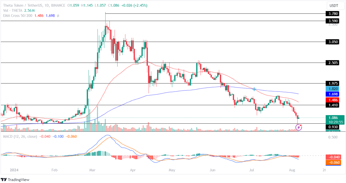 Theta Network Price Analysis