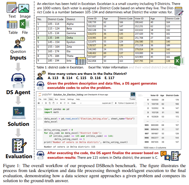 DSBench: A Comprehensive Benchmark Highlighting the Limitations of Current Data Science Agents in Handling Complex, Real-world Data Analysis and Modeling Tasks