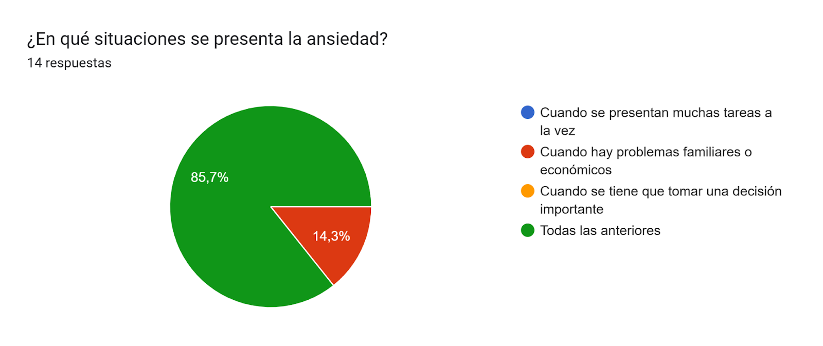 Gráfico de respuestas de formularios. Título de la pregunta: ¿En qué situaciones se presenta la ansiedad?. Número de respuestas: 14 respuestas.