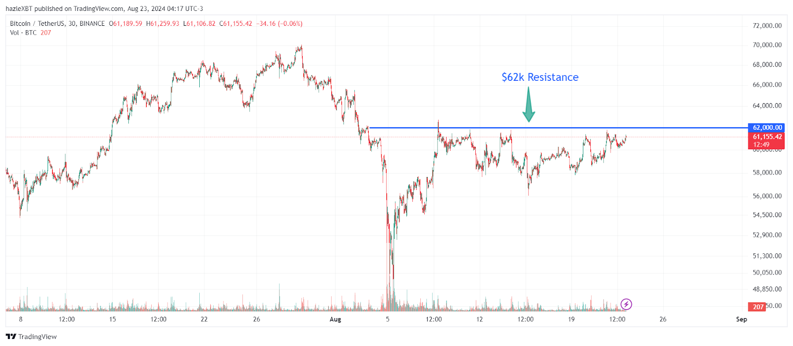 Bitcoin Price $62,000 Resistance - Coinccino