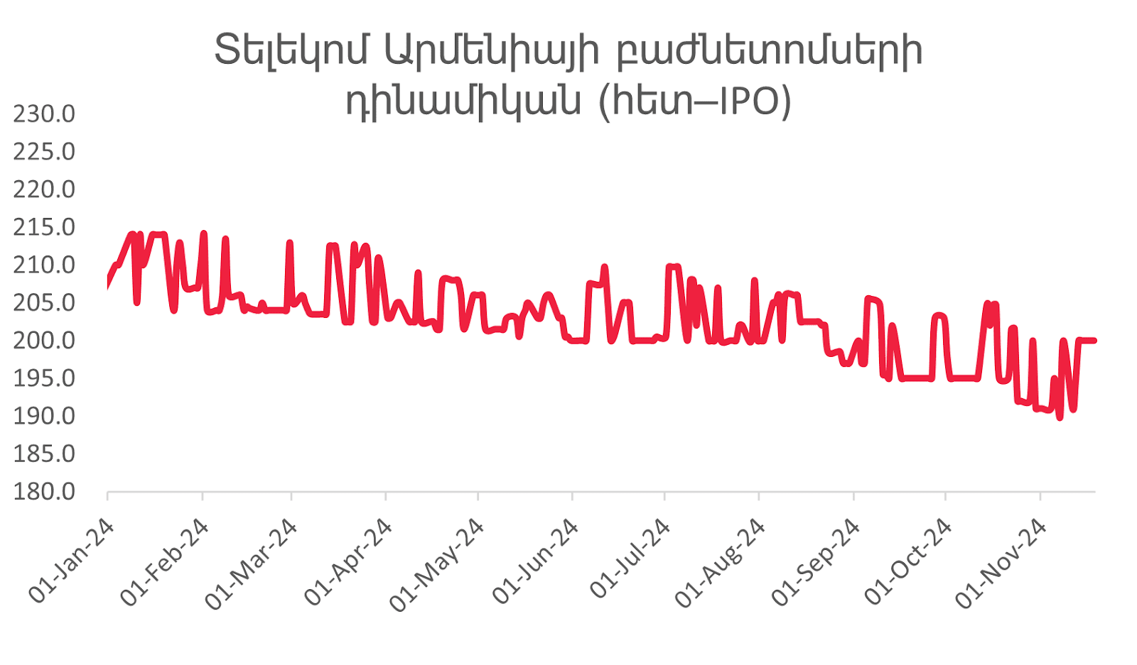 Հայաստանի ֆինանսական և ներդրումային շուկան 2024-ի նոյեմբերին. դինամիկա և միտումներ