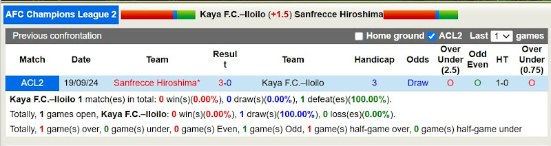 Lịch sử đối đầu giữa Kaya FC và Sanfrecce Hiroshima