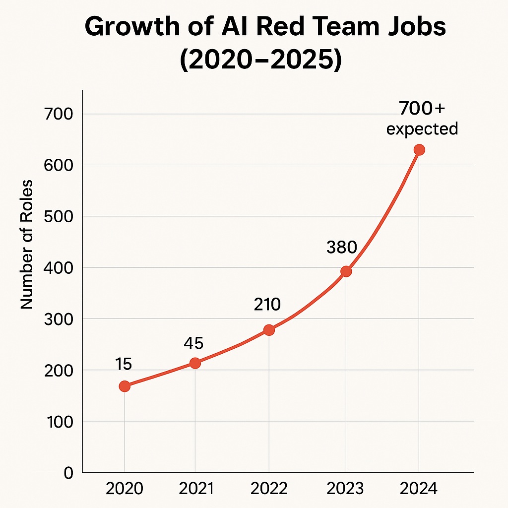 Growth of AI Red Team Jobs (2020–2025)