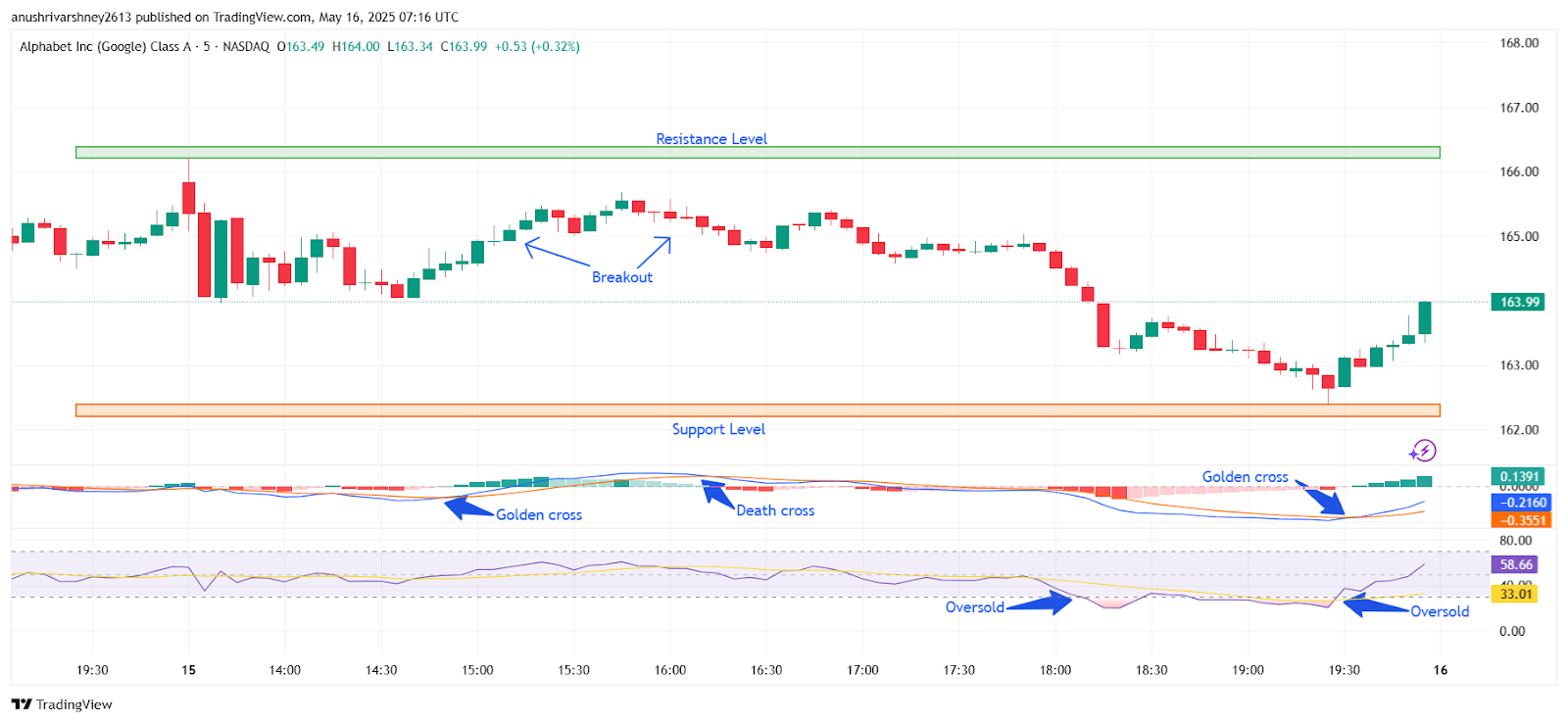 Chart 4- GOOGLE/USDT M5 Chart, Analysed By Anushri Varshney, Published on TradingView, May 16, 2025