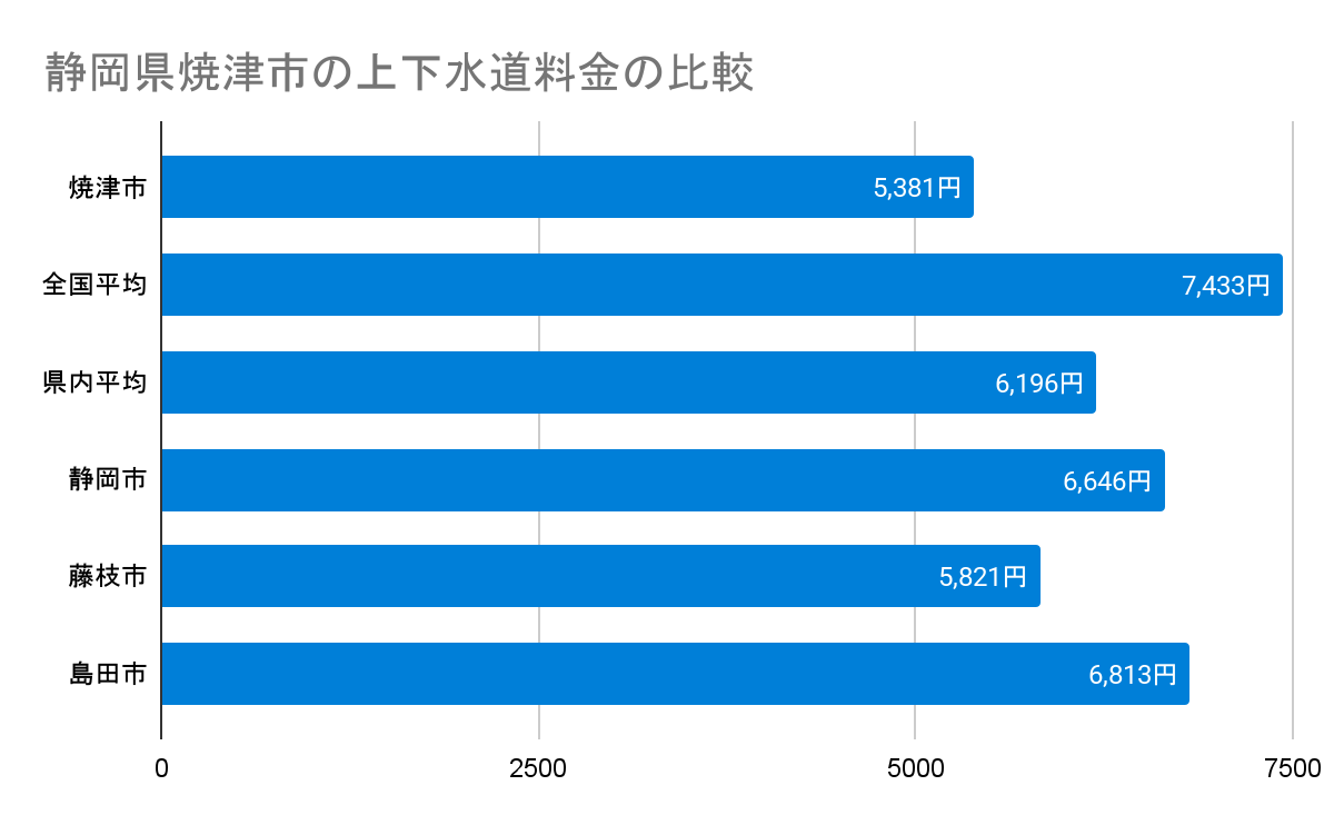 静岡県焼津市の上下水道料金の比較