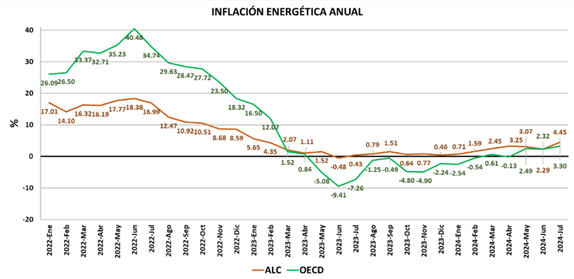 En julio de 2024, la región experimentó una inflación mensual del 0,29% y una tasa anual del 4,45%, según el indicador de inflación energética para ALC de la Olade. El incremento fue de 4,8 veces lo registrado en el mes de junio y se explica en mayor medida por el aumento del precio del petróleo.
