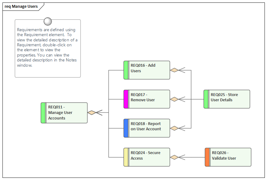 Functional requirements diagram