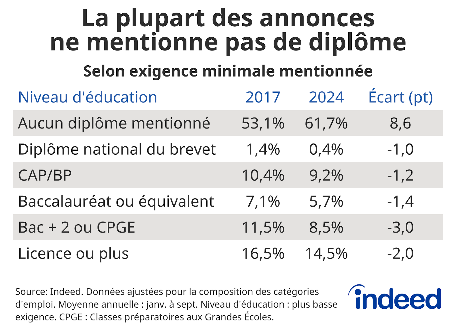 Tableau montrant les niveaux d'éducation requis et leur part respective dans les offres d'emploi pour les années 2017 et 2024, ainsi que l'écart entre ces années. On constate une diminution des exigences à tous les niveaux d'éducation.