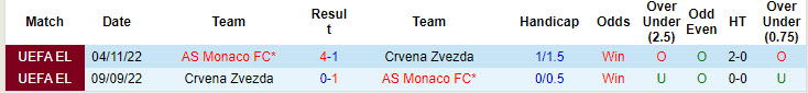 Lịch sử đối đầu Monaco vs Crvena Zvezda