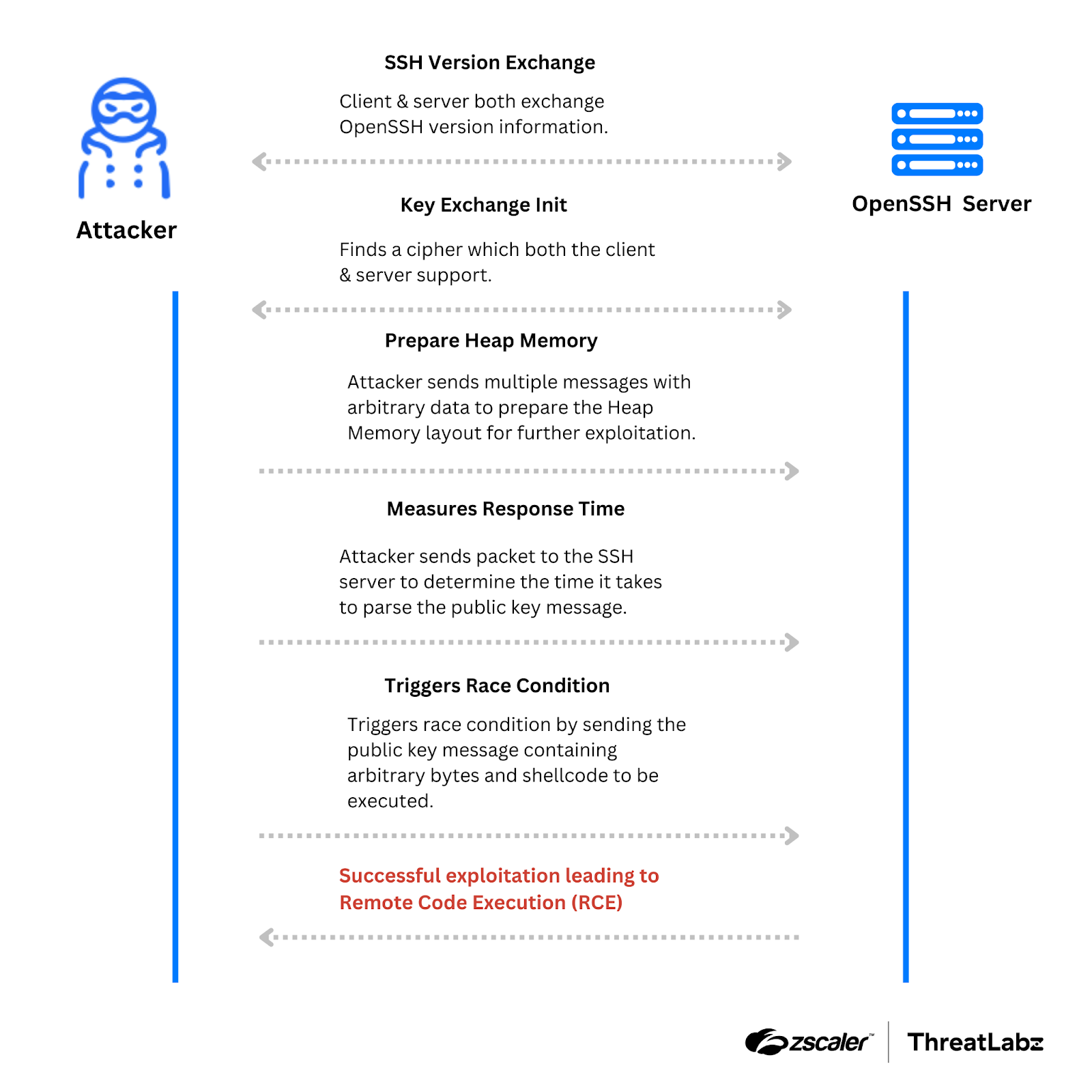 Figure 1: A diagram showing how attackers exploit sshd's signal handler race condition by crafting malloc() and free() sequences, manipulating heap memory layout, and executing remote code with a malicious request containing arbitrary bytes and shellcode.