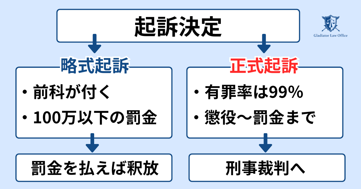 痴漢で起訴決定後の流れ