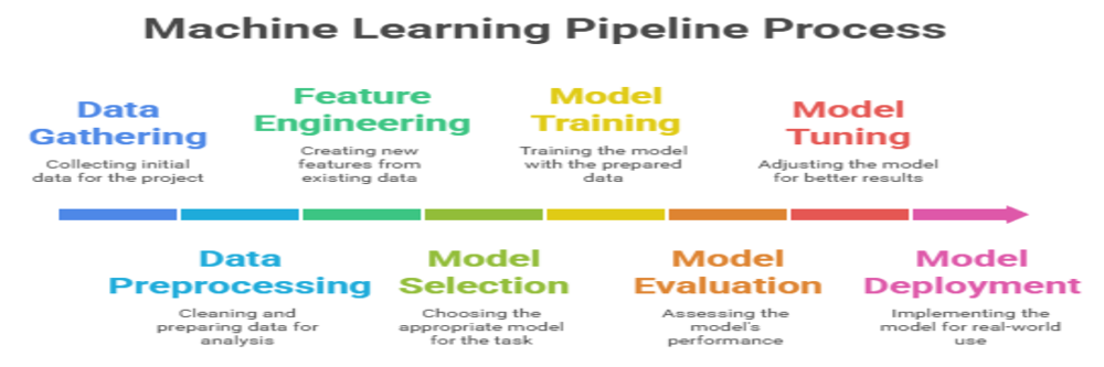 Machine learning pipeline process
