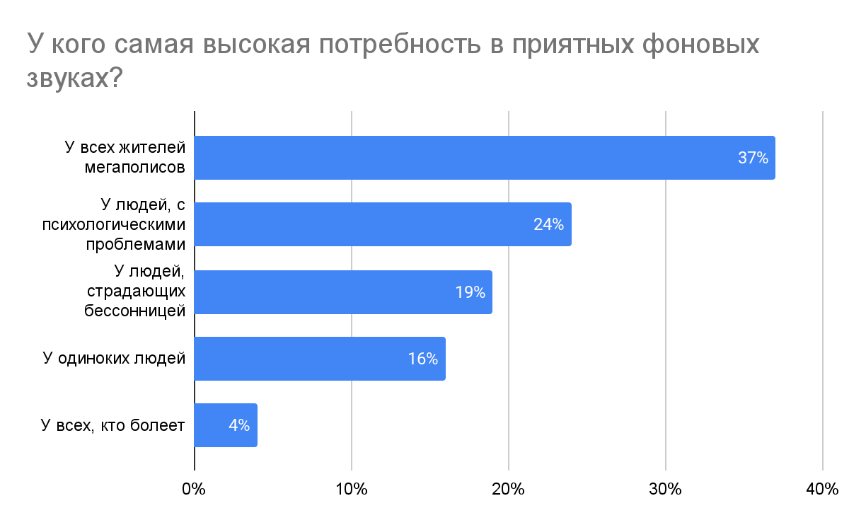 У кого самая высокая потребность в приятных фоновых звуках?