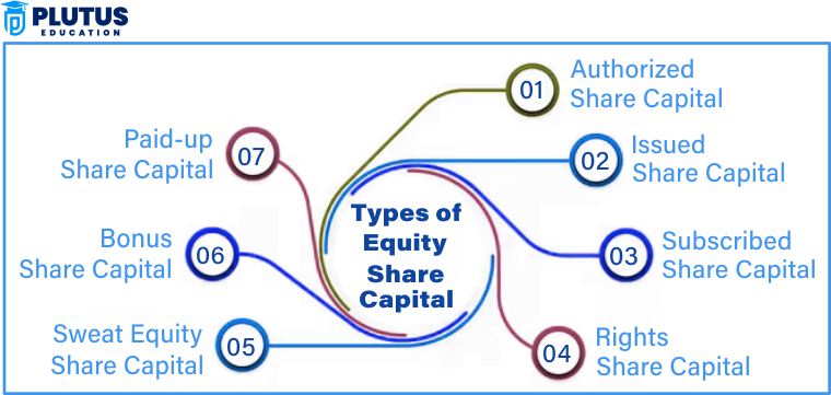 Equity Share Capital