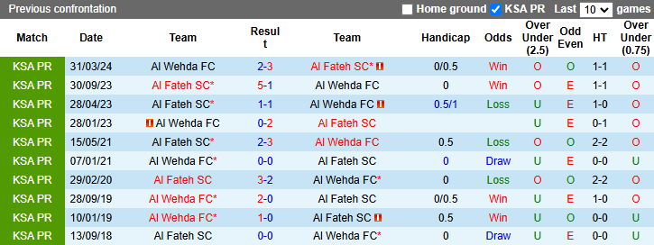 Lịch Sử Đối Đầu Al Fateh Vs Al Wehda