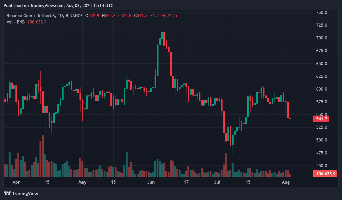 Solana takes sharp 7% dive: Bitcoin, Ethereum, BNB also drop