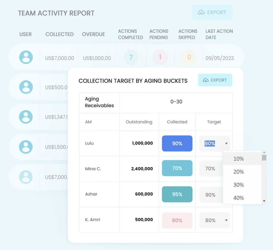 Collection managers can track each collection team’s KPIs to see detailed reports on collections and overdue amounts. 