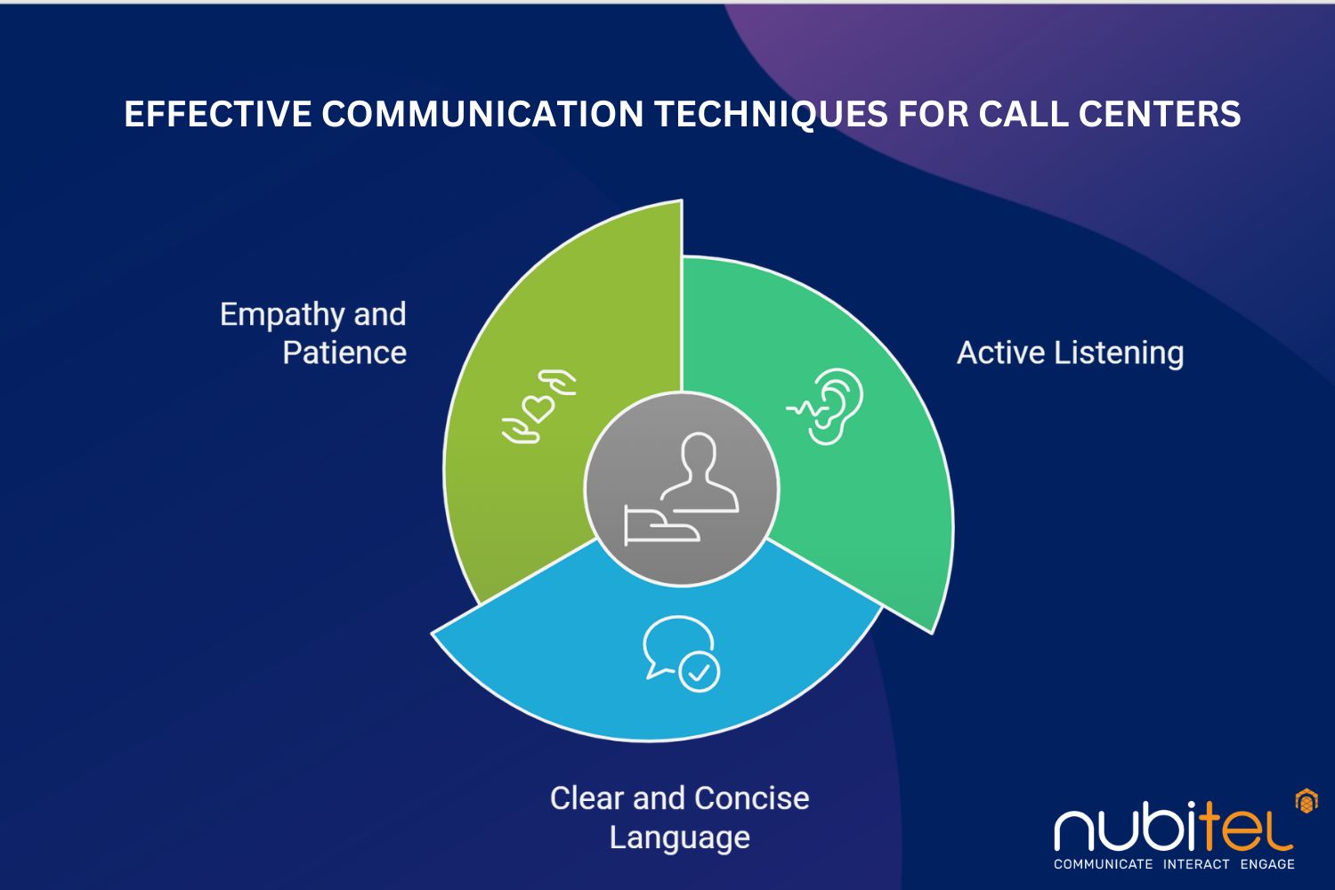 effective communication techniques for call centers