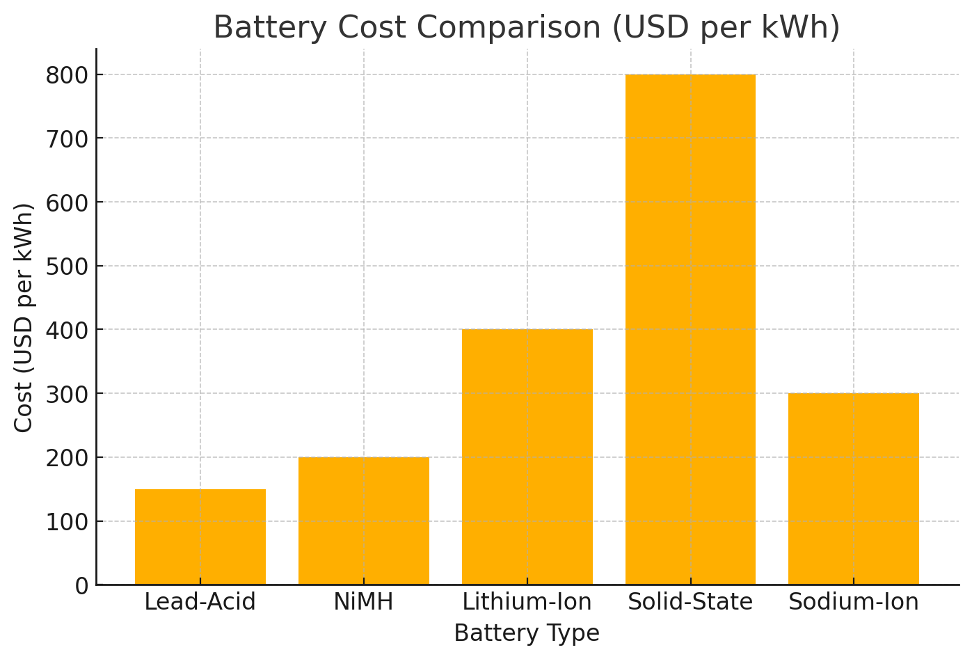 Battery Cost Comparison (USD per kWh)