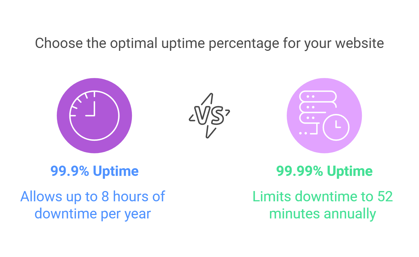 optimal uptime percentage for your website