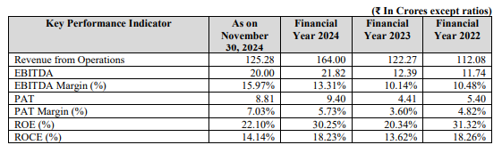 Kabra Jewels IPO Key Performance