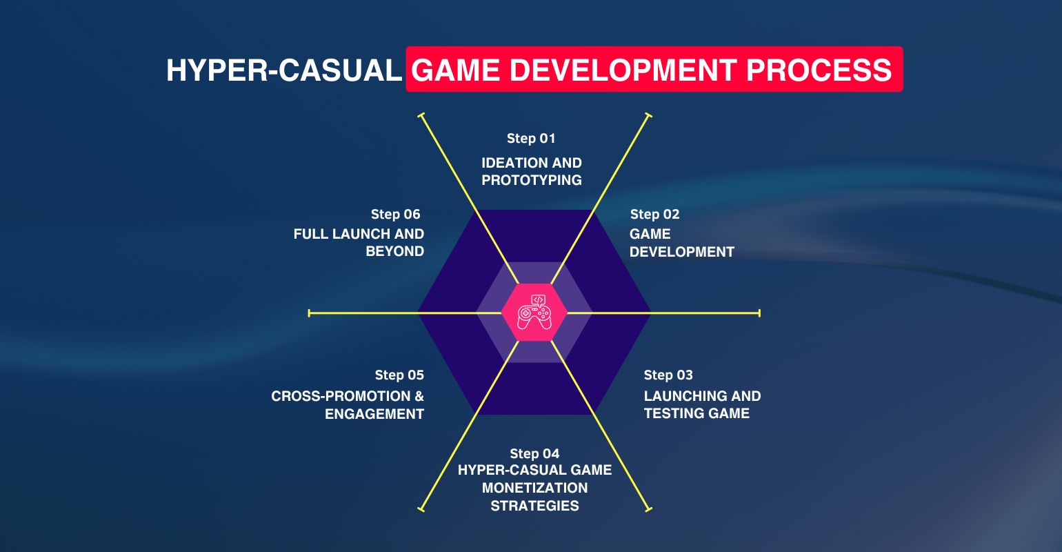 Step-by-Step Process of Hyper-Casual Game Development