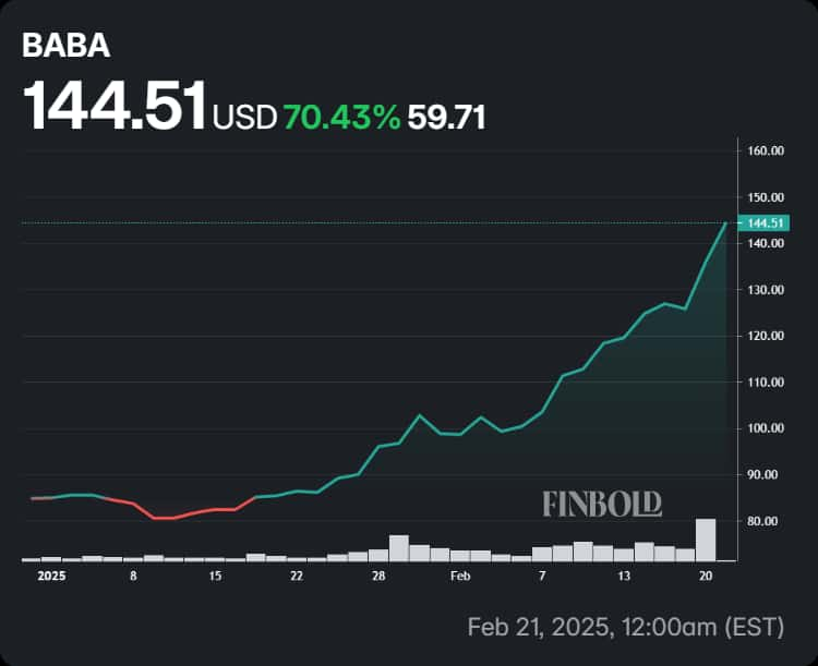 Alibaba shares' price performance in 2025.