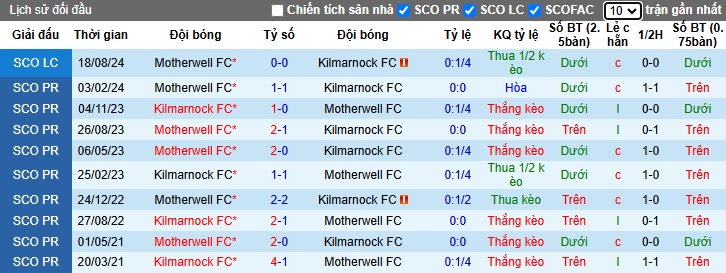 Lịch sử đối đầu Motherwell vs Kilmarnock