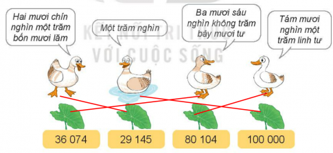 BÀI 59. CÁC SỐ CÓ NĂM CHỮ SỐ. SỐ 100 000HOẠT ĐỘNG 1Bài 1: Hoàn thành bảng sauĐáp án chuẩn:Hàng chục nghìnHàng nghìnHàng trămHàng chụcHàng đơn vịViết sốĐọc số5746557 465năm mươi bảy nghìn bốn trăm sáu mươi lăm9005690 056chín mươi nghìn không trăm năm mươi sáu5060250 602năm mươi nghìn sáu trăm linh hai Bài 2: Số?Đáp án chuẩn: Bài 3: Viết số rồi đọc số, biết số đó gồm:a) 1 chục nghìn, 5 nghìn, 8 trăm, 2 chục và 6 đơn vị.b) 3 chục nghìn, 2 nghìn, 0 trăm, 4 chục và 3 đơn vị.c) 6 chục nghìn, 6 nghìn, 4 trăm, 0 chục và 1 đơn vị.d) 2 chục nghìn, 7 nghìn, 3 trăm, 4 chục và 0 đơn vị.Đáp án chuẩn:a) 15 826: Mười lăm nghìn tám trăm hai mươi sáu.b) 32 043: ba mươi hai nghìn không trăm bốn mươi ba.c) 66 401: sáu mươi sáu nghìn bốn trăm linh một.d) 27 340: hai mươi bảy nghìn ba trăm bốn mươi.Bài 4: Chọn số thích hợp với cách đọc.Đáp án chuẩn:HOẠT ĐỘNG 2Bài 1: Chọn số thích hợp với cách đọcĐáp án chuẩn:Bài 2:a) Số liền trước của số 13 450 là số nào?b) Số liền sau của số 90 000 là số nào ?c) Sở liền trước của số 10 001 là số nào?d) số liền sau của số 99 999 là số nào ?Đáp án chuẩn:a) Số 13 449.b) Số 90 001.c) Số 10 000.d) Số 100 000.Bài 3: Số?Đáp án chuẩn:LUYỆN TẬP 1Bài 1: Chọn câu trả lời đúng. Số nào dưới đây có chữ số hàng chục nghìn là 1?A. 1 000           B. 100 000           C. 100           D. 10 000Đáp án chuẩn:Chọn D.Bài 2: Số?a) 54 766 = 50 000 + ? + 700 + 60 + 6b) 15 000 = ? + 5 000c) 37 059 = 30 000 + 7 000 + ? + 9 d) 76 205 = 70 000 + 6 000 + 200 + ?Đáp án chuẩn:Số cần điền là:a) 4 000 b) 10 000 c) 50 d) 5Bài 3: Đ, S?Trong hội chợ Tết, bác Đức, bác Trí và chú Dũng bốc thăm mã số trúng thưởng. Trong thùng còn lại năm số từ 13 820 đến 13 824. Bác Đức bốc được số 13 824.Như vậya) Bác Trí không thể bốc được số 13 819.b) Chú Dũng chắc chắn bốc được số 13 824.c) Chú Dũng có thể bốc được số 13 822.Đáp án chuẩn:ĐSĐ Bài 4: Người ta đóng số lên các khung xe đạp. Các khung xe đạp đã được đóng số từ 1 đến 99 997. Hỏi ba khung xe tiếp theo sẽ được đóng số nào?Đáp án chuẩn:99 998; 99 999; 100 000. LUYỆN TẬP 2