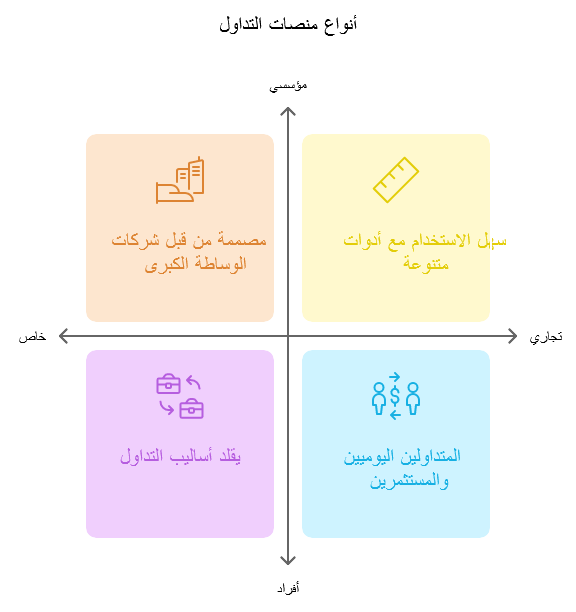 انواع منصات التداول - البيت العربي