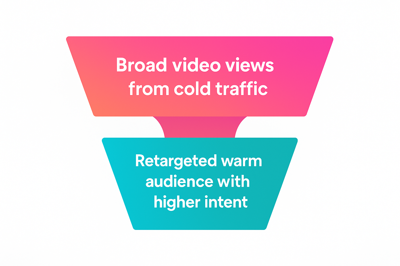 Two-step marketing funnel showing cold video views at the top and warm retargeted audience at the bottom
