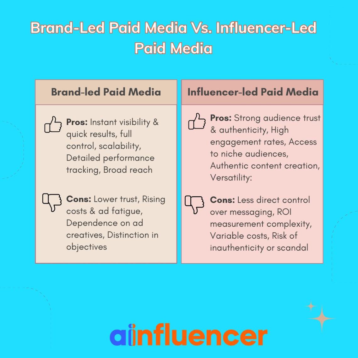 Brand-Led Paid Media Vs. Influencer-Led Paid Media
