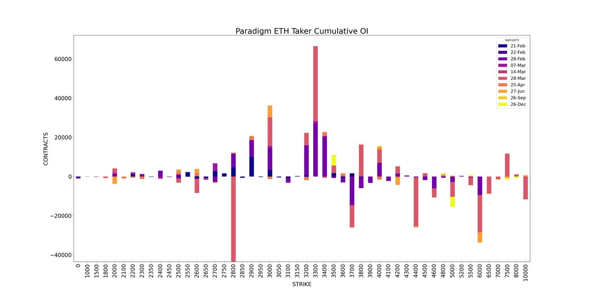 Amberdata derivatives API paradigm Weekly ETH Cumulative OI