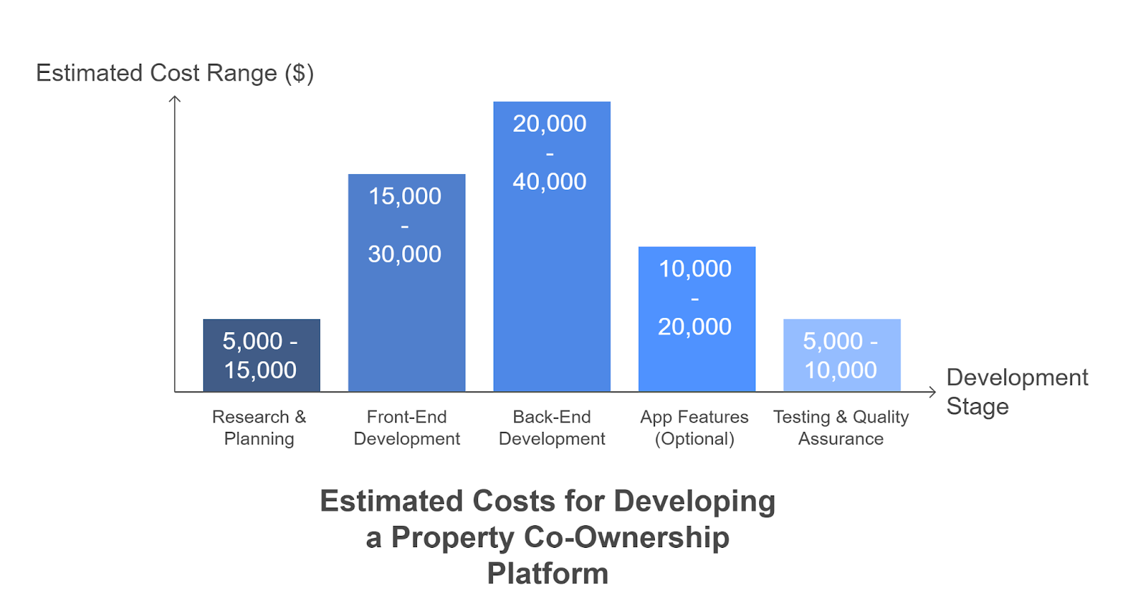 Cost of Developing a Property Co-Ownership Platform like Lofty AI