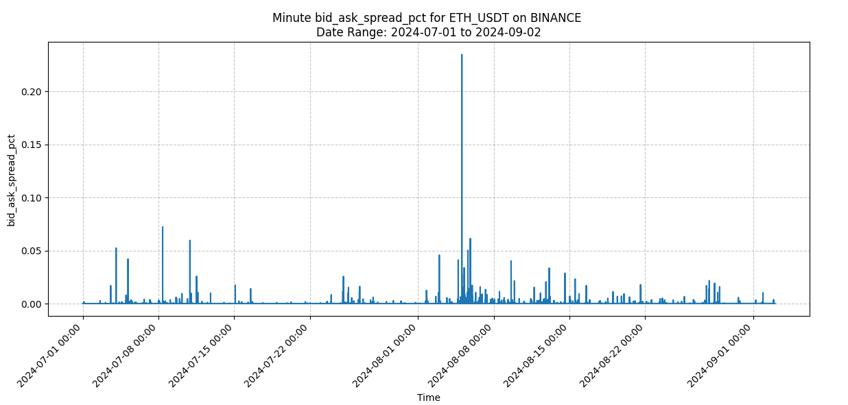 Amberdata API minute bid ask spread percentage for ETH USDT on Binance