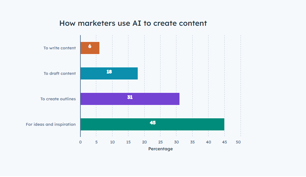 AI Content