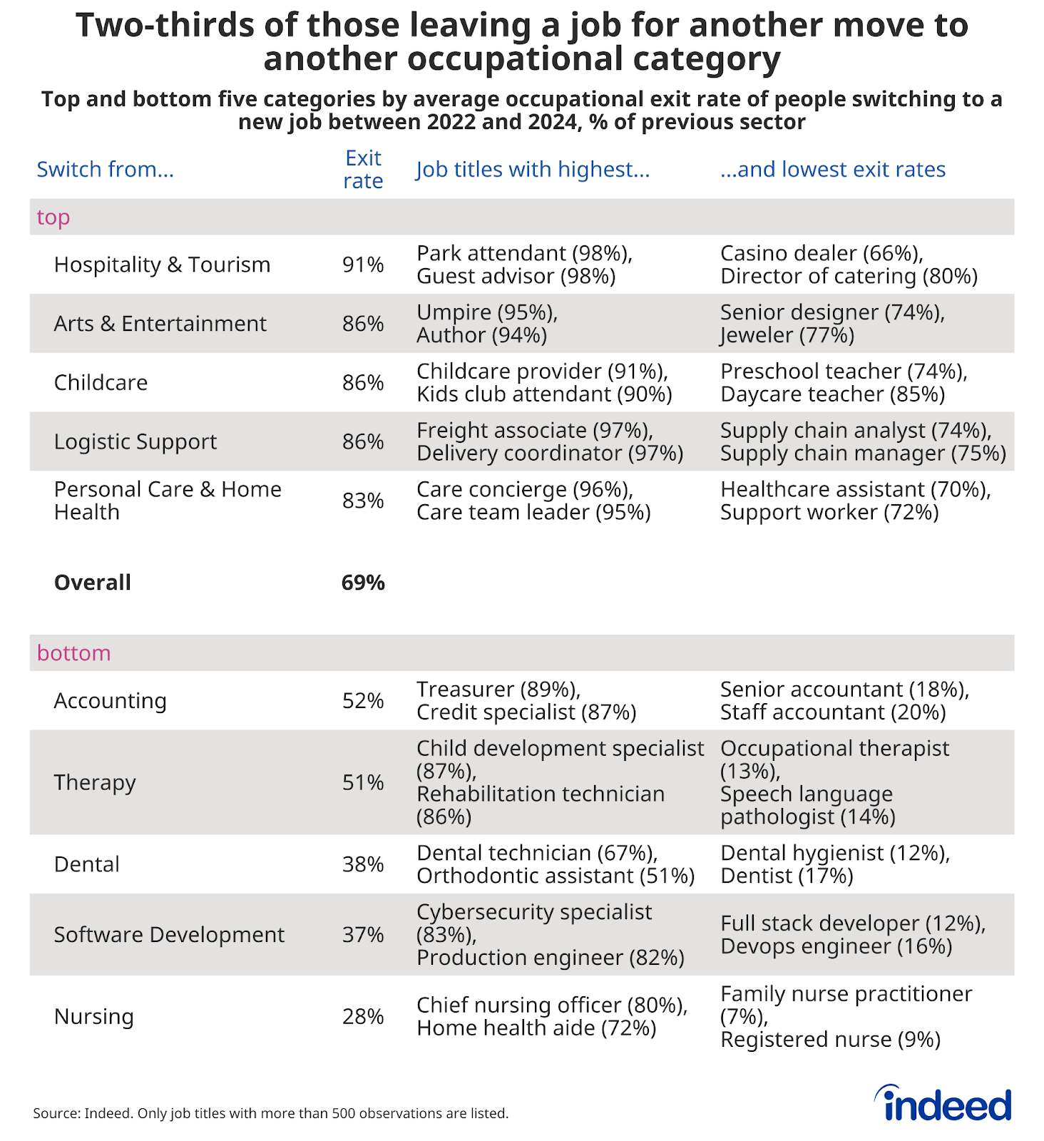 Table titled “Two-thirds of those leaving a job for another move to another occupational category” lists the top five and bottom five occupational categories in terms of the share of job switchers that leave for another job category. Hospitality & tourism leads the pack at 91%, while people switching away from a nursing job are least likely to leave the field at 28%. The overall average occupational exit rate among job switchers is 69%.
