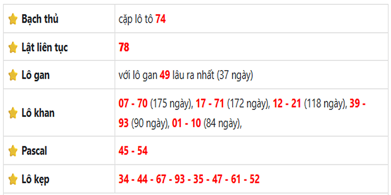 Thống kê lô gan Bình Phước ngày 31/05/2025