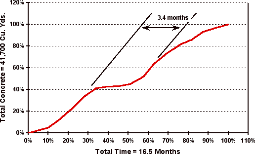 S-Curve Example: Resource S-Curve for resource usage