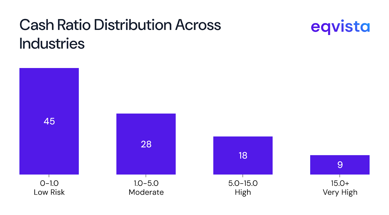 Cash Ratio Distribution Across Industries