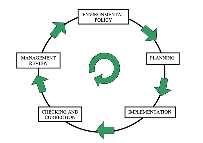 Plan-Do-Check-Act cycle in EMS, covering policy, planning, implementation, checking, and review.